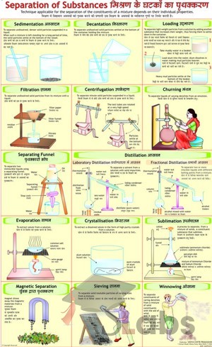 Seperation Of Substances Chart - Scholars Labs